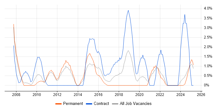 Job vacancy trend for Interaction Design in the City of Westminster