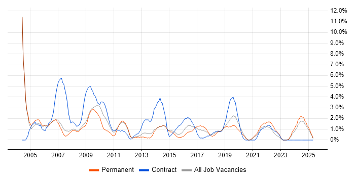 Job vacancy trend for Intranet in the City of Westminster Job vacancy trend for Intranet in the City of Westminster