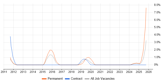 Intrusion Detection job vacancy trend in the City of Westminster