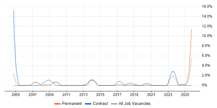 Inventory Management job vacancy trend in the City of Westminster