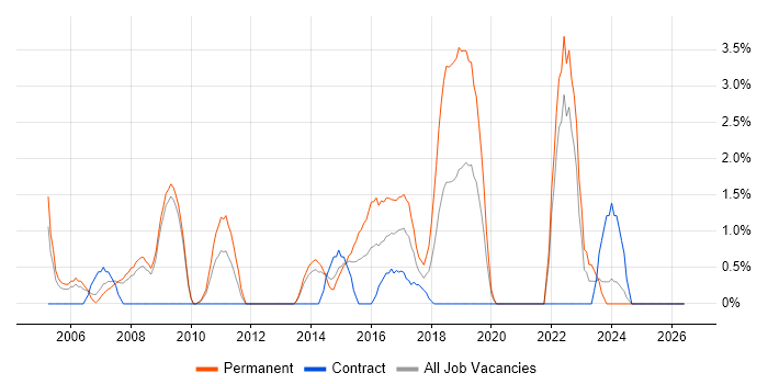 Investment Management job vacancy trend in the City of Westminster