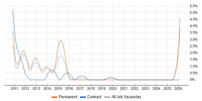 iOS Developer job vacancy trend in the City of Westminster