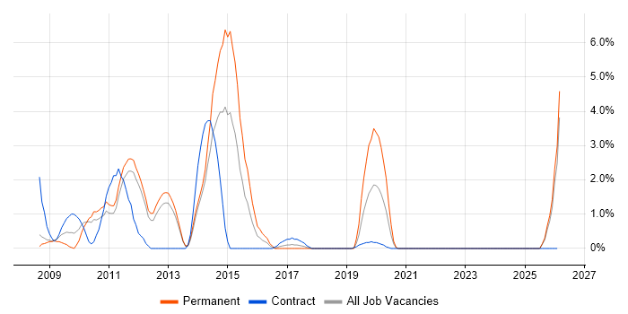 iOS Development job vacancy trend in the City of Westminster