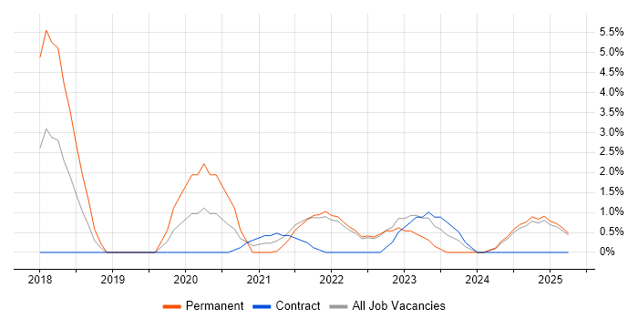 Job vacancy trend for IoT in the City of Westminster