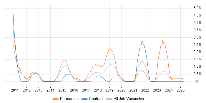 Job vacancy trend for iPad in the City of Westminster