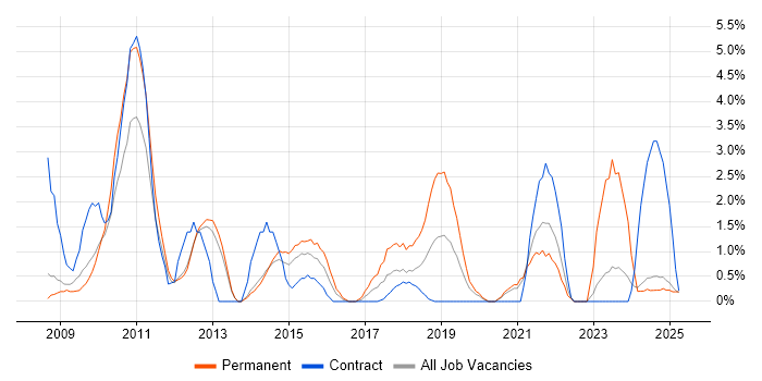 Job vacancy trend for iPhone in the City of Westminster