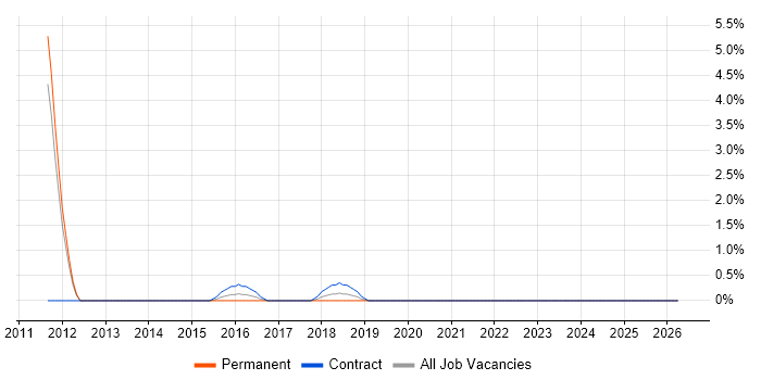IPTV job vacancy trend in the City of Westminster