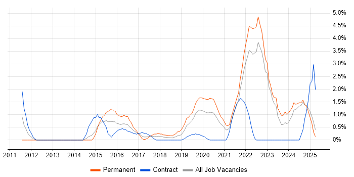 Job vacancy trend for ISO/IEC 27001 in the City of Westminster Job vacancy trend for ISO/IEC 27001 in the City of Westminster