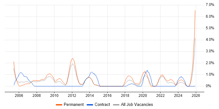 IT Administrator job vacancy trend in the City of Westminster
