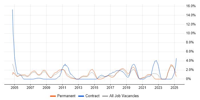 Job vacancy trend for IT Analyst in the City of Westminster