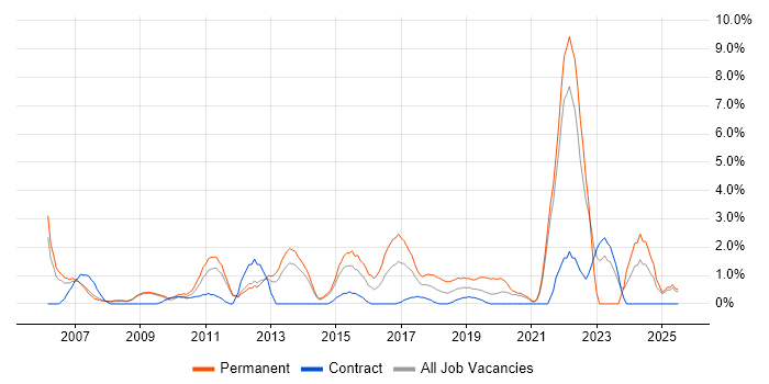 Job vacancy trend for IT Engineer in the City of Westminster Job vacancy trend for IT Engineer in the City of Westminster