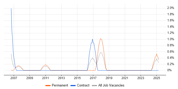Job vacancy trend for IT Operations Manager in the City of Westminster
