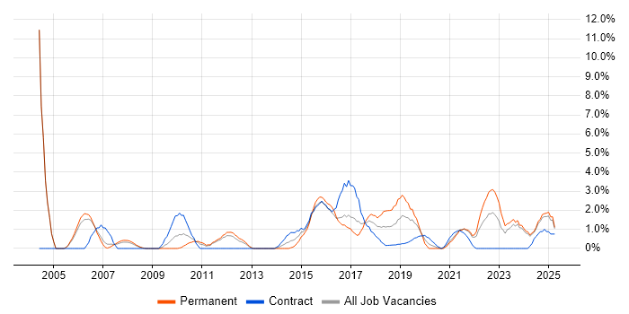 Job vacancy trend for IT Strategy in the City of Westminster