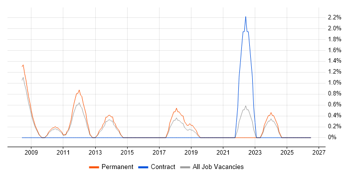 IT Support Technician job vacancy trend in the City of Westminster