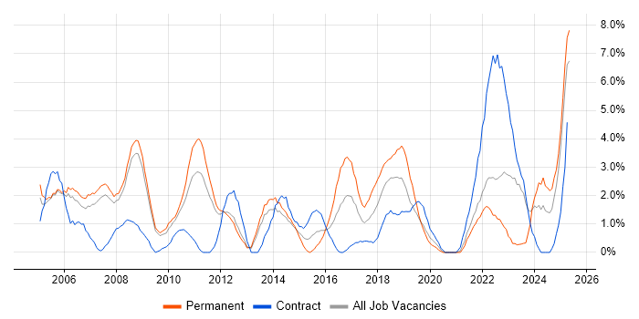 Job vacancy trend for IT Support in the City of Westminster