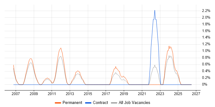 IT Technician job vacancy trend in the City of Westminster