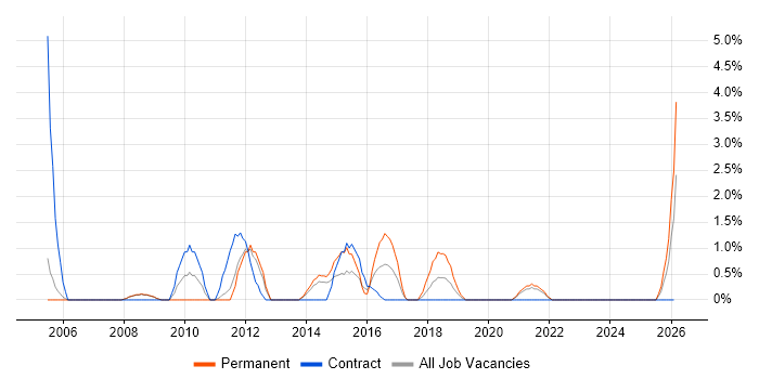 Italian Language job vacancy trend in the City of Westminster