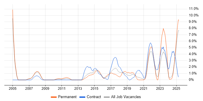 Job vacancy trend for ITSM in the City of Westminster Job vacancy trend for ITSM in the City of Westminster
