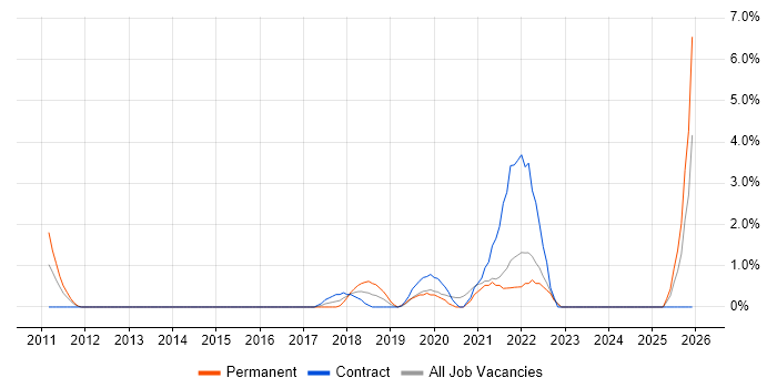 Jamf Pro job vacancy trend in the City of Westminster