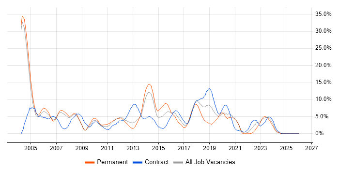 Java Developer job vacancy trend in the City of Westminster
