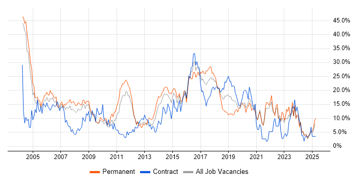 Job vacancy trend for Java in the City of Westminster Job vacancy trend for Java in the City of Westminster