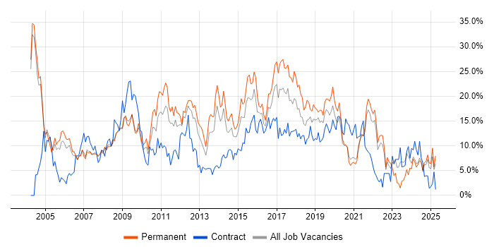 Job vacancy trend for JavaScript in the City of Westminster Job vacancy trend for JavaScript in the City of Westminster