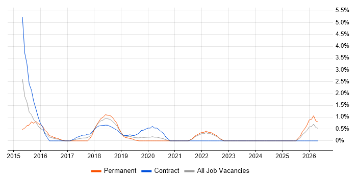 Journey Map job vacancy trend in the City of Westminster