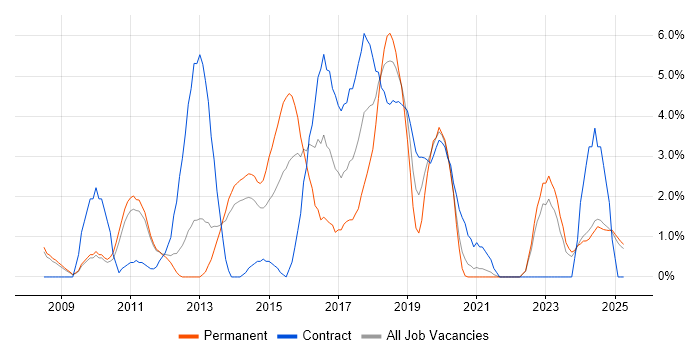 Job vacancy trend for JSON in the City of Westminster Job vacancy trend for JSON in the City of Westminster