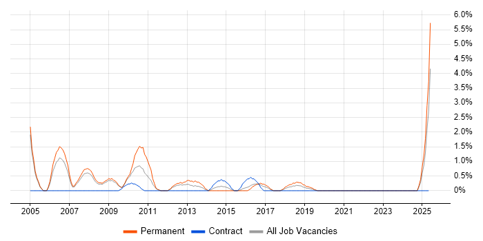 Job vacancy trend for Junior Analyst in the City of Westminster