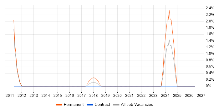 Junior IT Engineer job vacancy trend in the City of Westminster