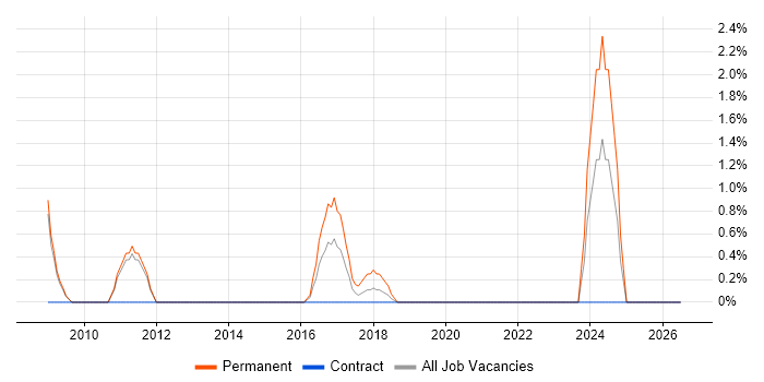 Junior IT Support job vacancy trend in the City of Westminster