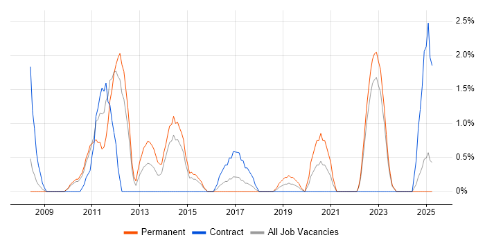 Job vacancy trend for Junior Project Manager in the City of Westminster Job vacancy trend for Junior Project Manager in the City of Westminster