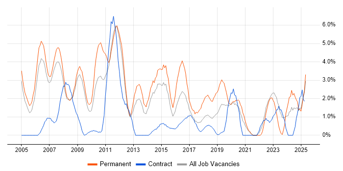 Job vacancy trend for Junior in the City of Westminster