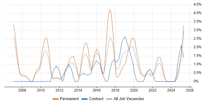 Job vacancy trend for Juniper in the City of Westminster