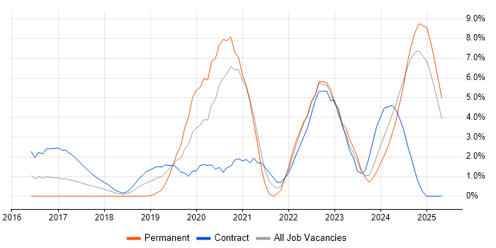 Job vacancy trend for Kafka in the City of Westminster