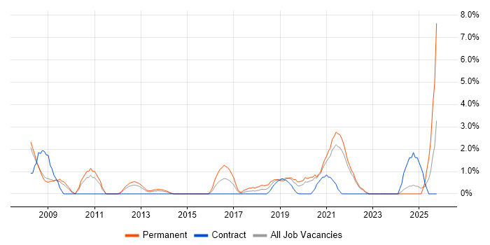 Kalman Filter job vacancy trend in the City of Westminster