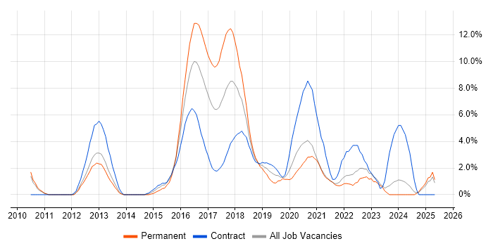 Job vacancy trend for Kanban in the City of Westminster Job vacancy trend for Kanban in the City of Westminster