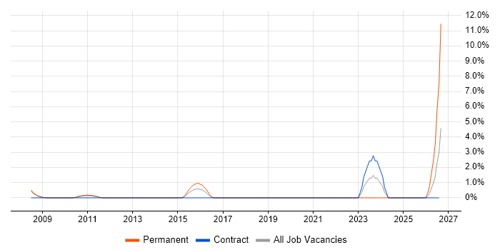 KDB job vacancy trend in the City of Westminster