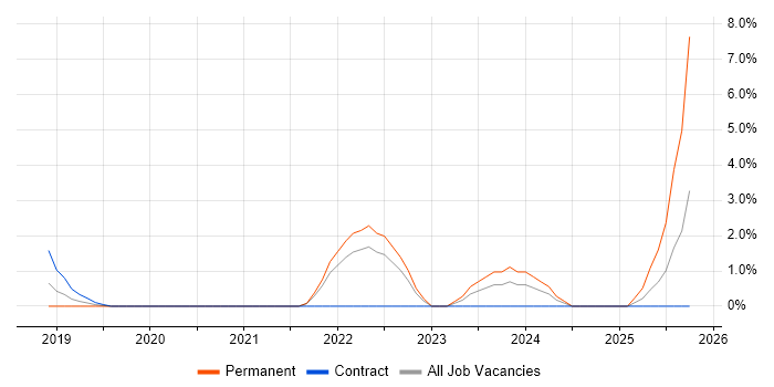 Key Management job vacancy trend in the City of Westminster