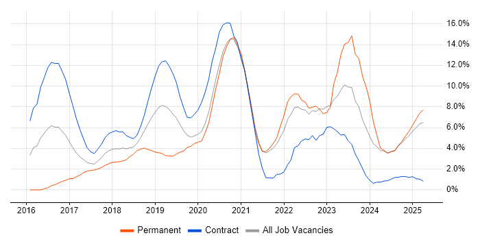 Job vacancy trend for Kubernetes in the City of Westminster