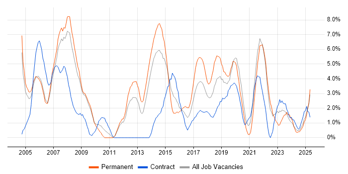 Job vacancy trend for LAN in the City of Westminster