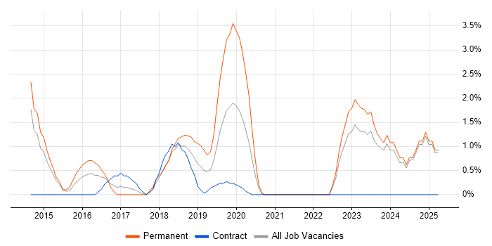 Job vacancy trend for Laravel in the City of Westminster