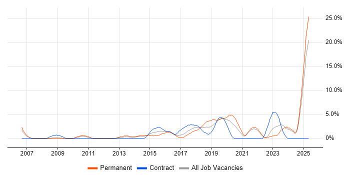 Job vacancy trend for Law in the City of Westminster