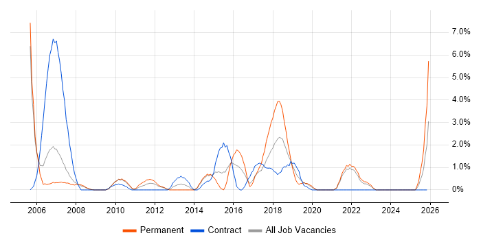 LDAP job vacancy trend in the City of Westminster