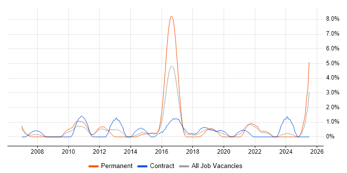 Job vacancy trend for Lead Architect in the City of Westminster