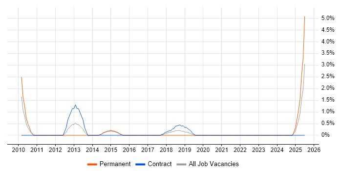 Job vacancy trend for Lead Data Architect in the City of Westminster