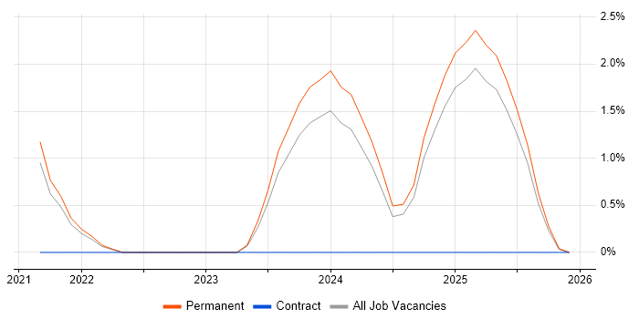 Lead Data Engineer job vacancy trend in the City of Westminster