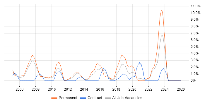 Lead Developer job vacancy trend in the City of Westminster