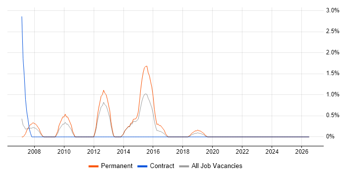 Lead Generation job vacancy trend in the City of Westminster