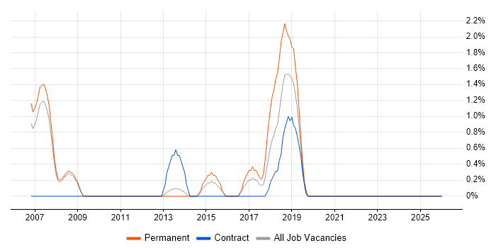 Lead Java Developer job vacancy trend in the City of Westminster